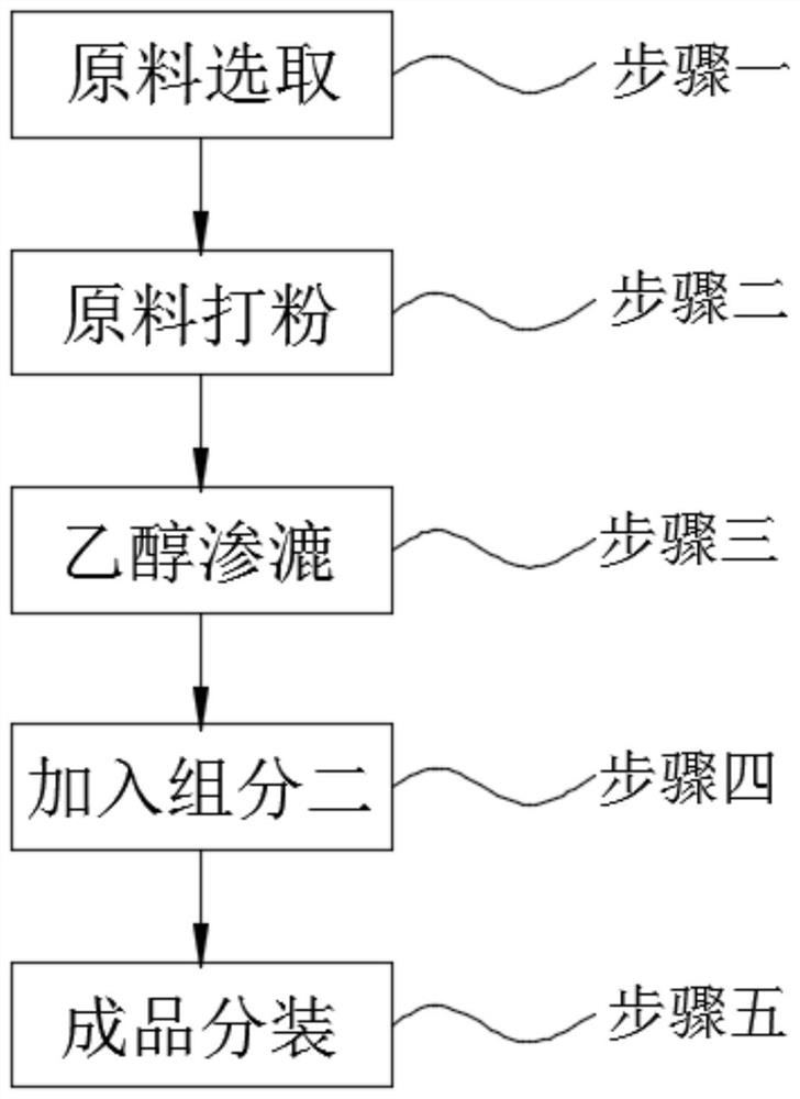 Traditional Chinese medicine for treating wind-cold-dampness arthralgia and tendon and vessel discomfort, and preparation method