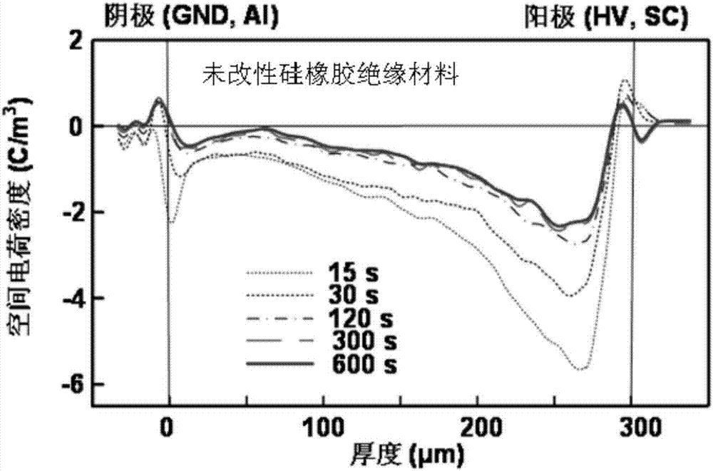 Device and method for preparing silicon rubber insulating material with space charges quickly dissipated