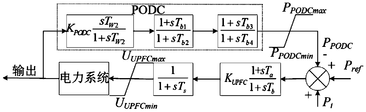 Damping controller coordination parameter optimization method based on steepest descent method