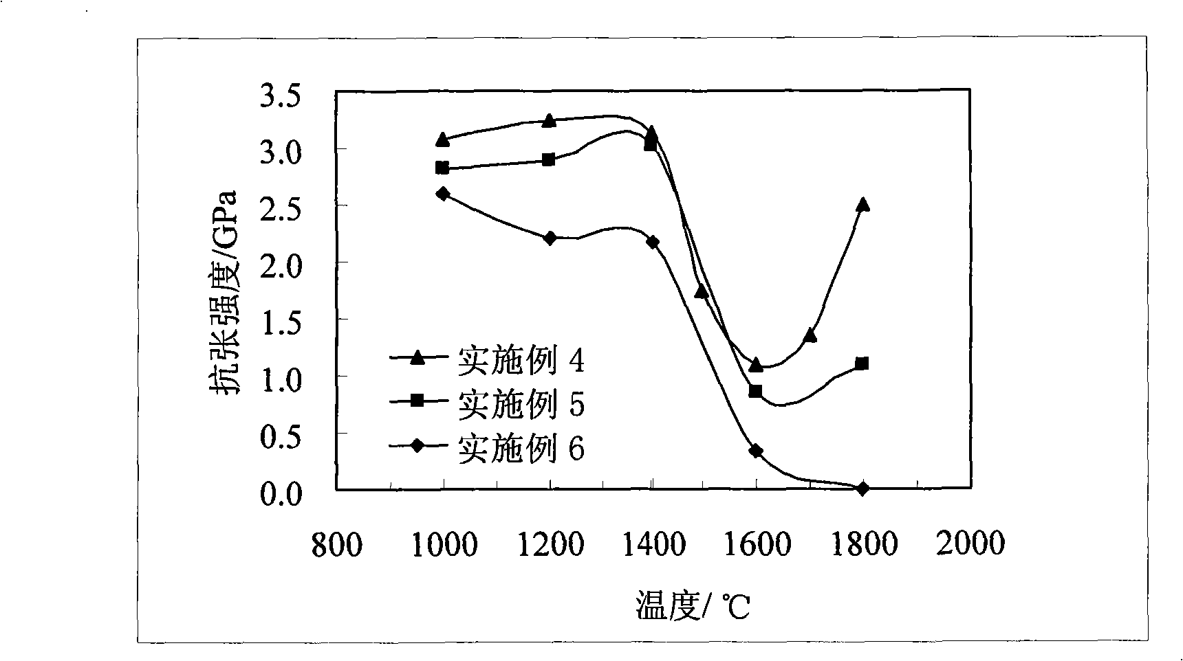 Production method of silicon carbide fiber with high temperature tolerance