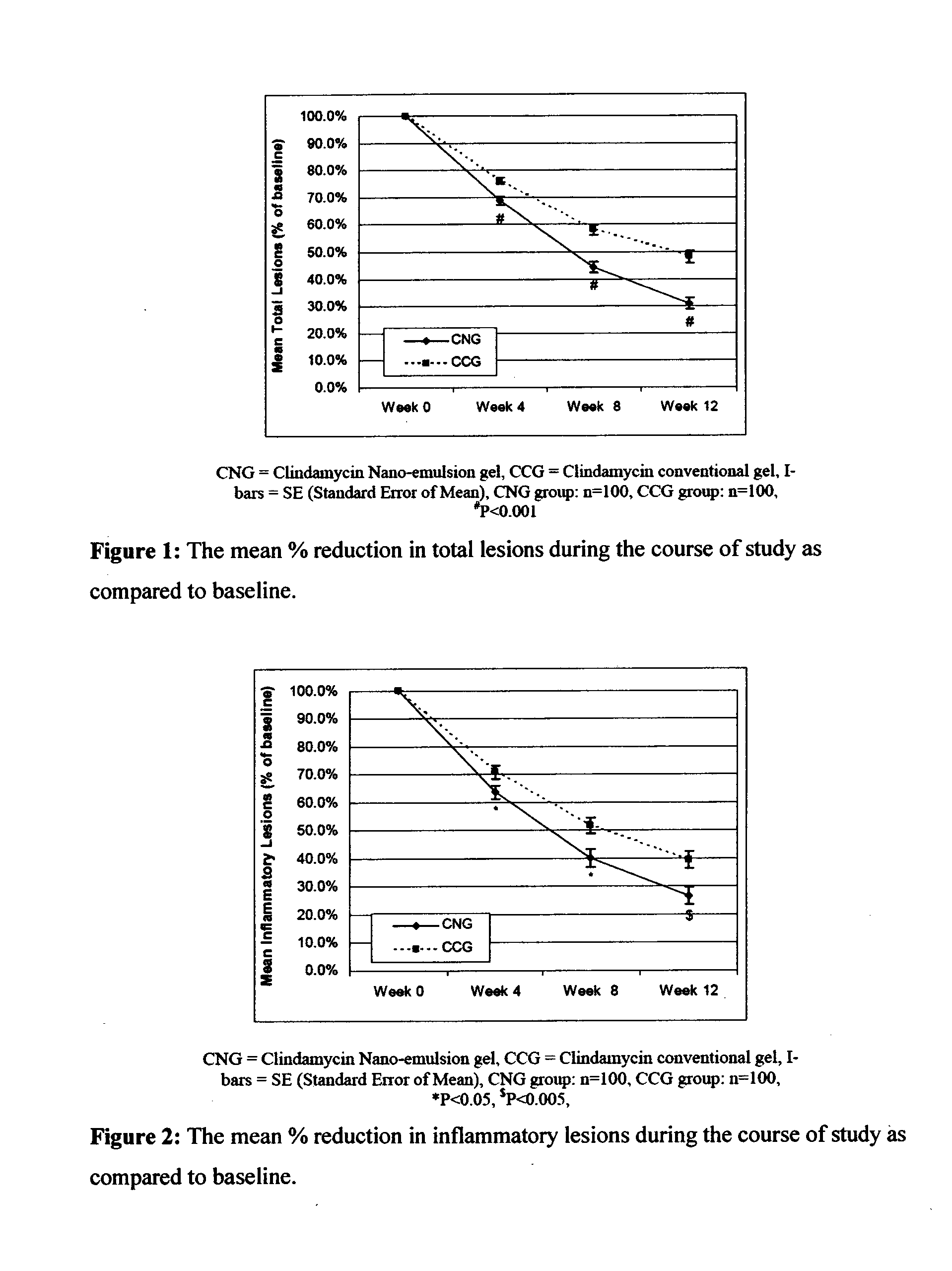 Method for treatment of acne using pharmaceutical compositions of clindamycin