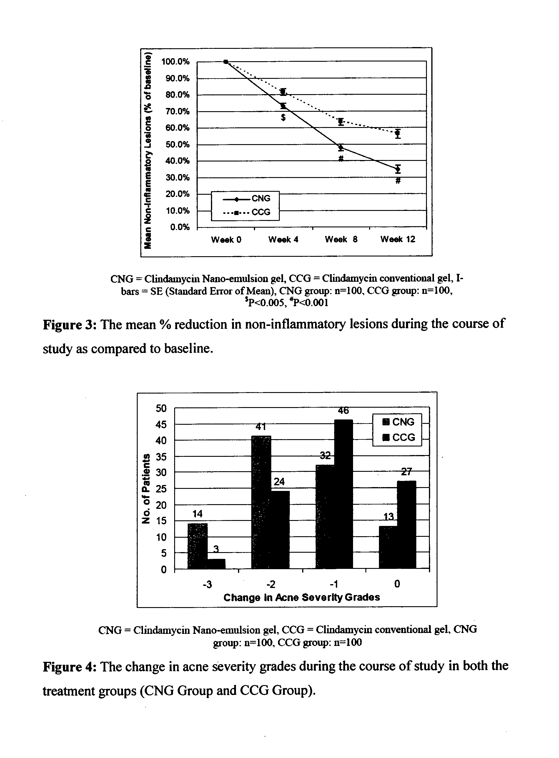 Method for treatment of acne using pharmaceutical compositions of clindamycin