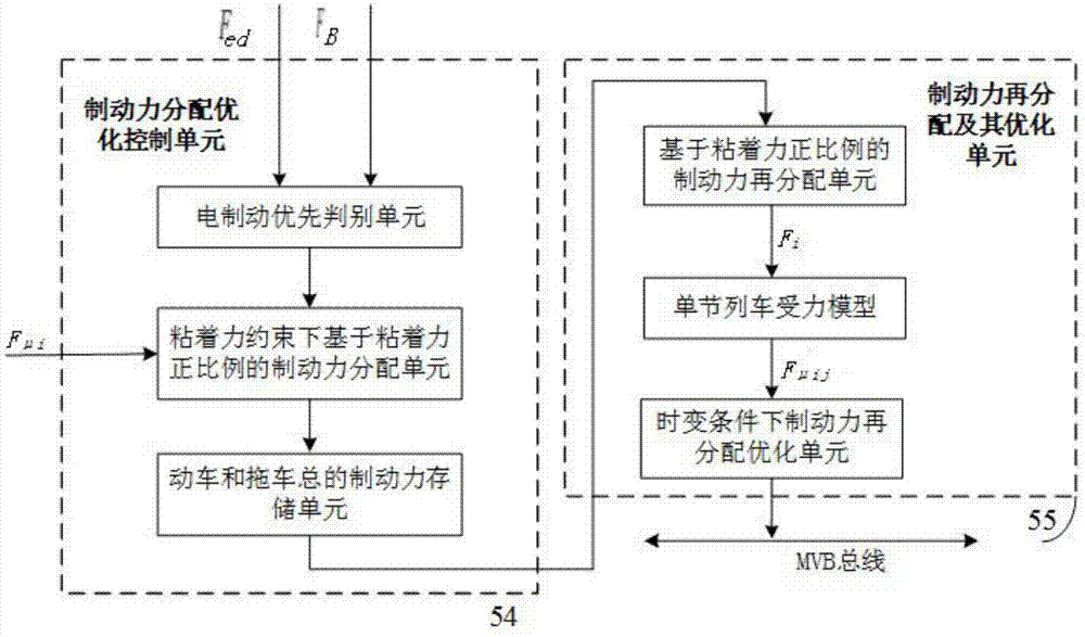 High-speed train braking force allocating optimizing controlling method and system thereof