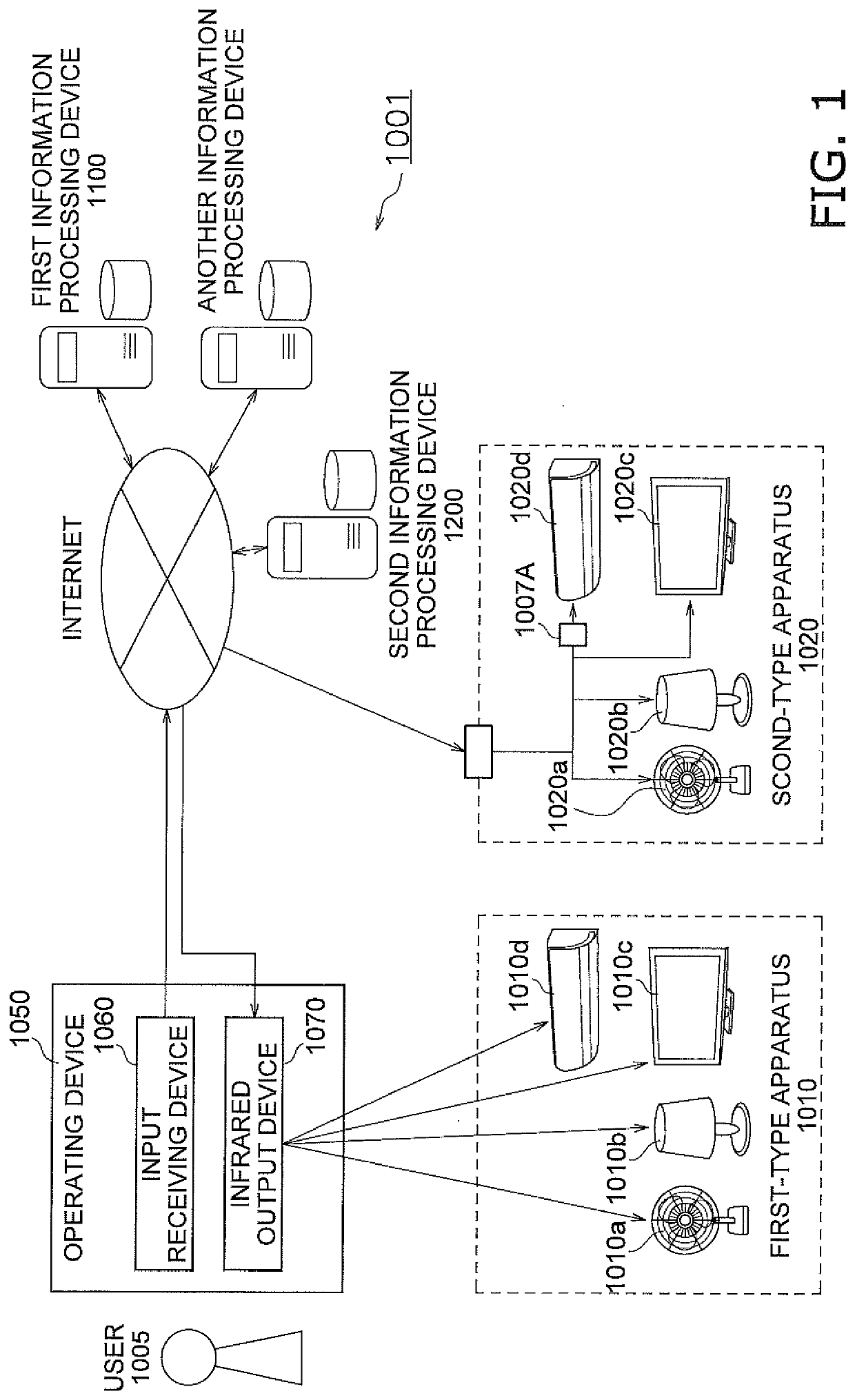 Operating system, information processing device, control system, and infrared output device