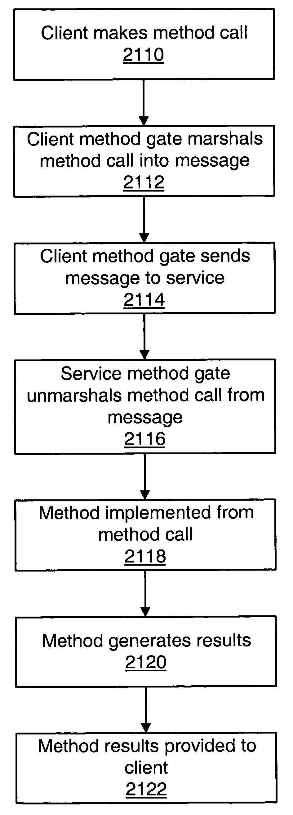Generating results gates in a distributed computing environment