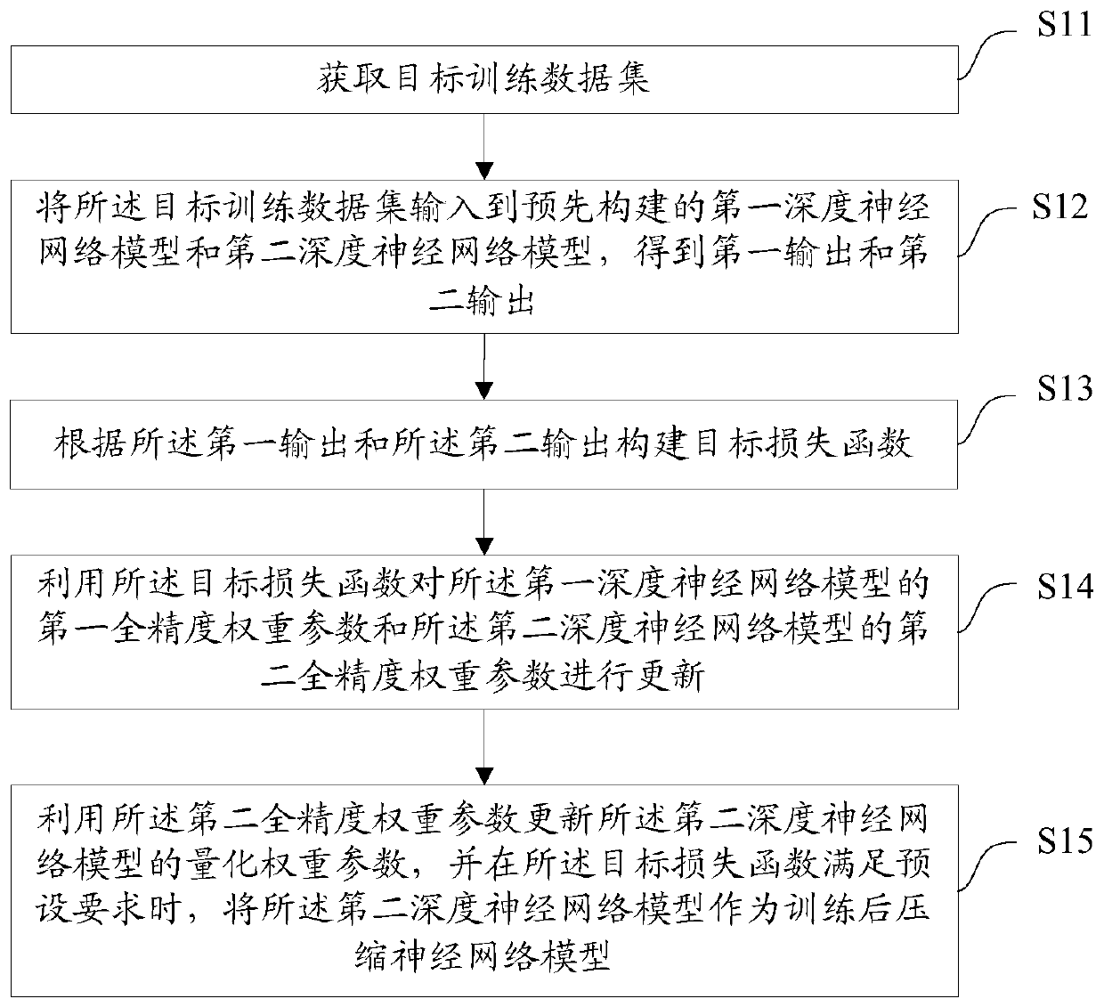 Deep neural network model compression training method, device and apparatus and medium