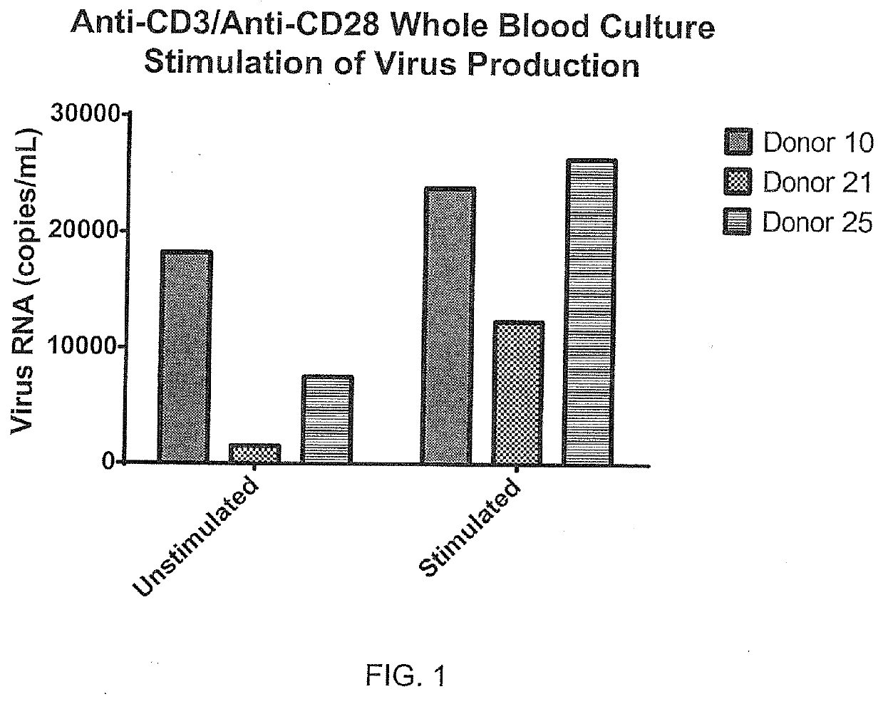 Utilities of stimulated whole blood culture systems