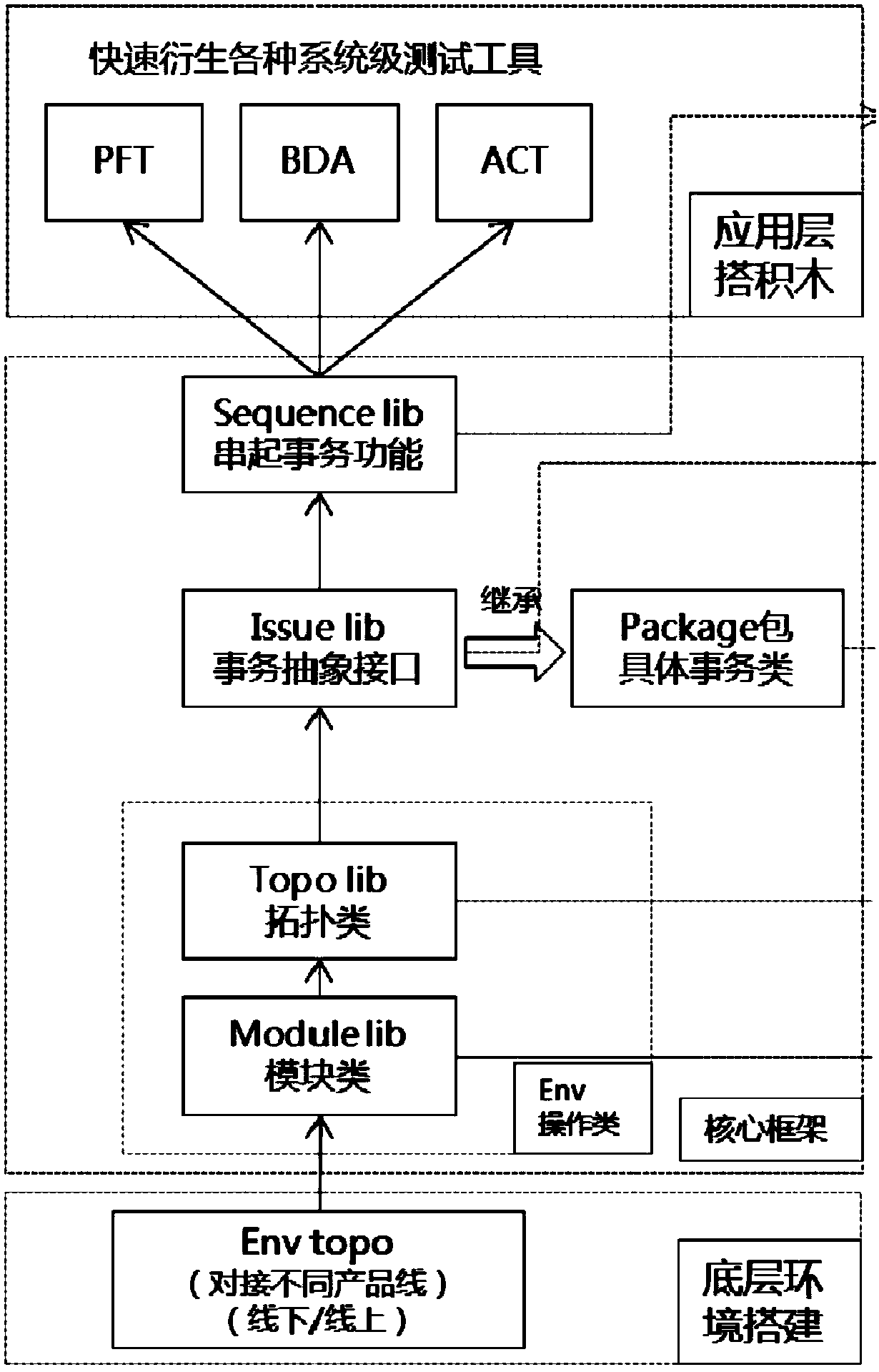 Execution method and device of test program