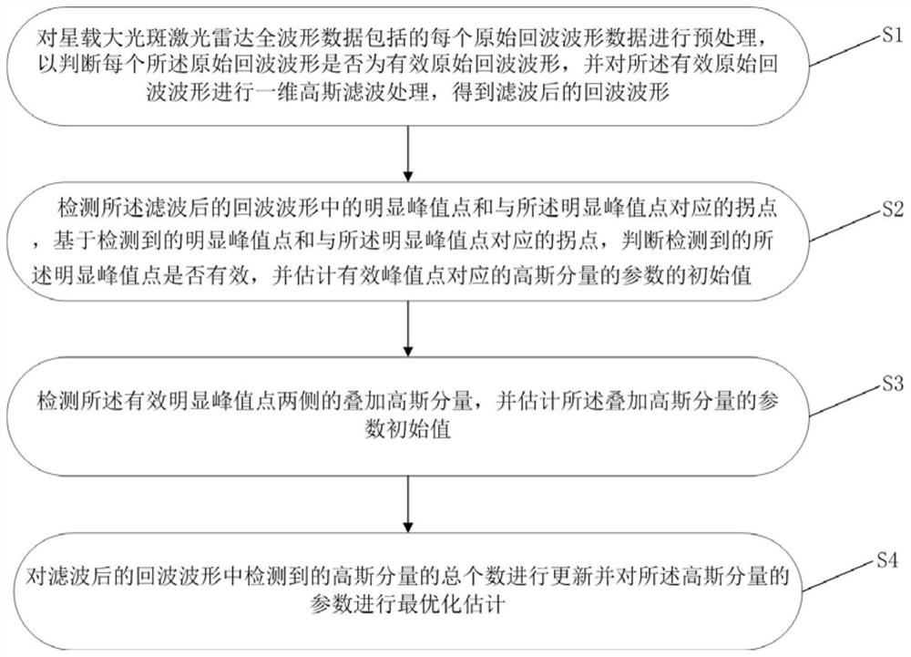 A Method for Decomposing Full Waveform Data of Spaceborne Large Spot LiDAR