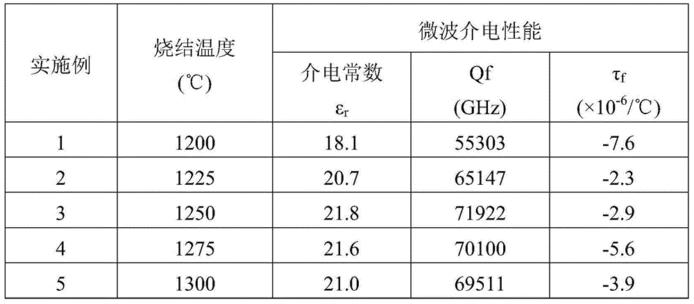 Stable-temperature magnesium-titanate-base microwave dielectric ceramic and preparation method thereof