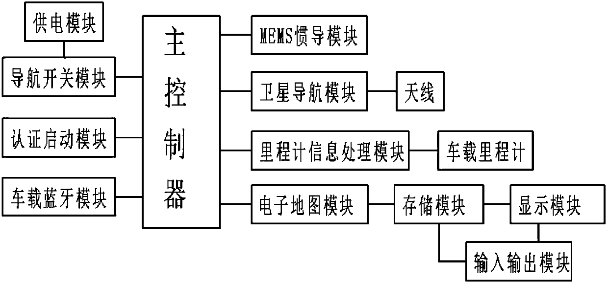 Intelligent unmanned ship navigation system and method thereof