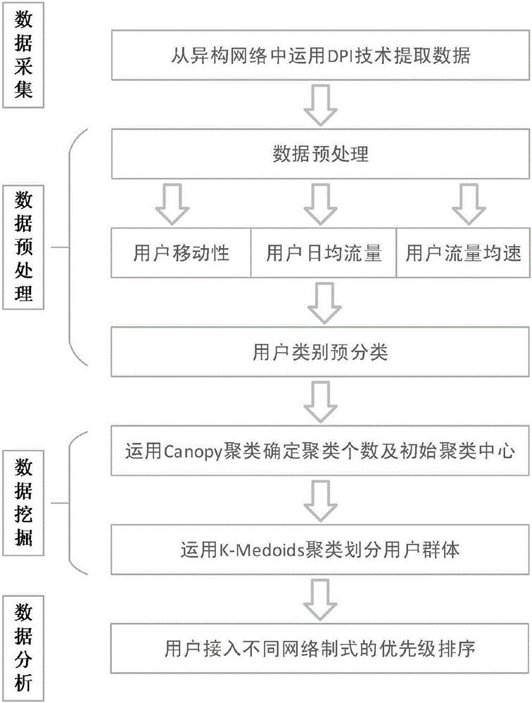 Network type optimization allocation method in heterogeneous network