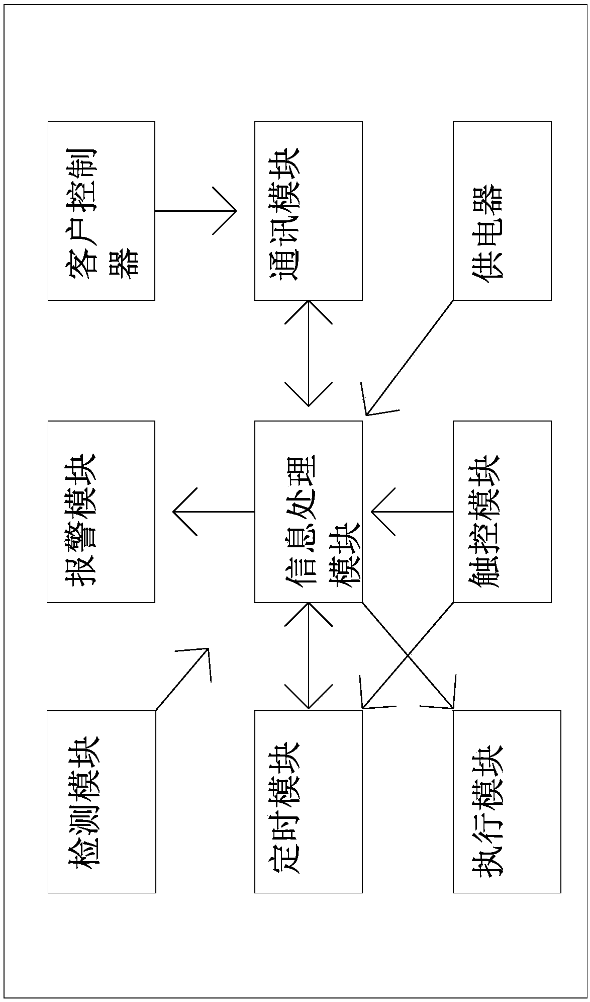 VAV control system