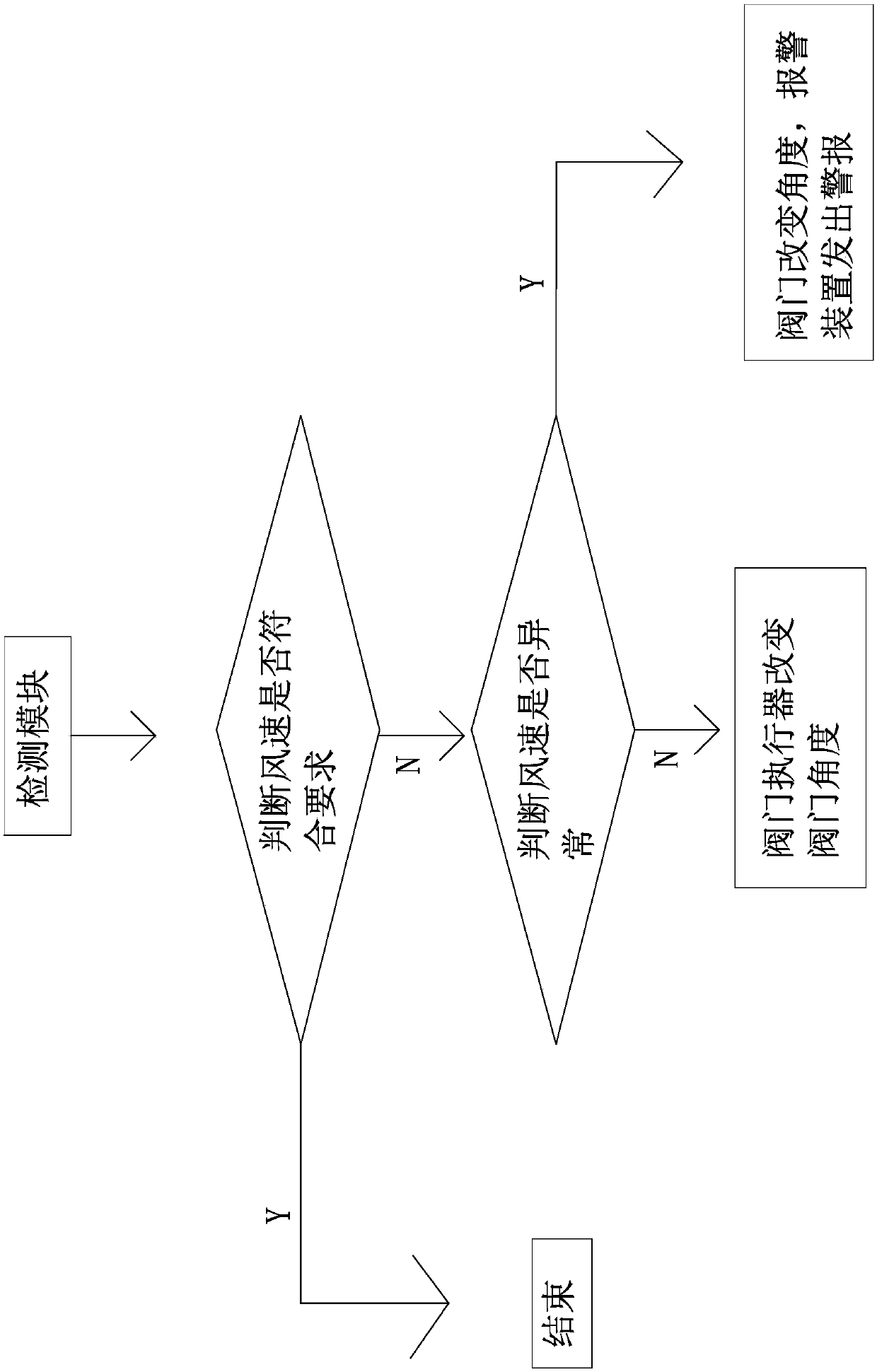 VAV control system