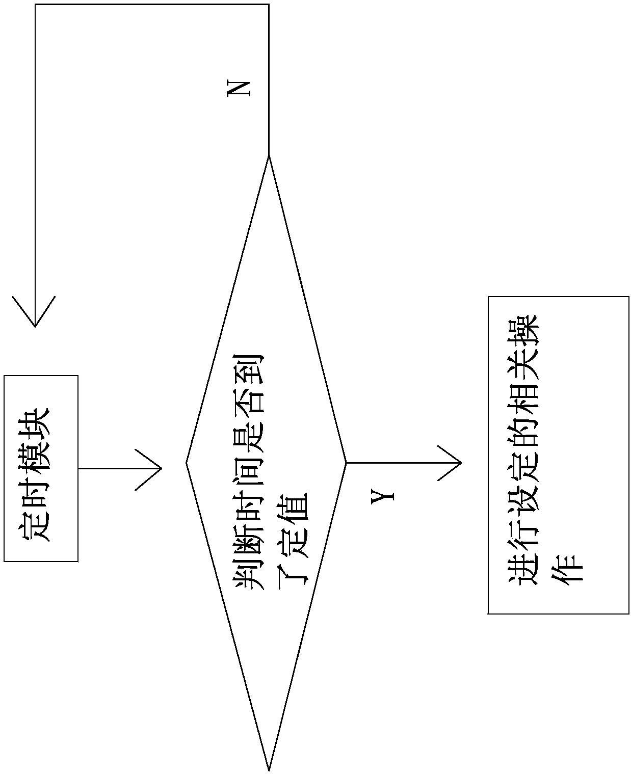 VAV control system