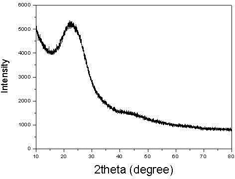 Preparation method of nitrogen-doped mesoporous carbon-silica-based strongly acidic heterogeneous ionic liquid catalytic material