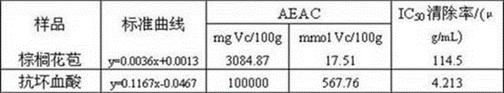 Trachycarpus fortunei flower flavored black tea and preparation method thereof