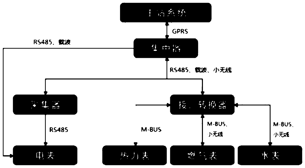 Four-meter-in-one remote centralized meter reading system