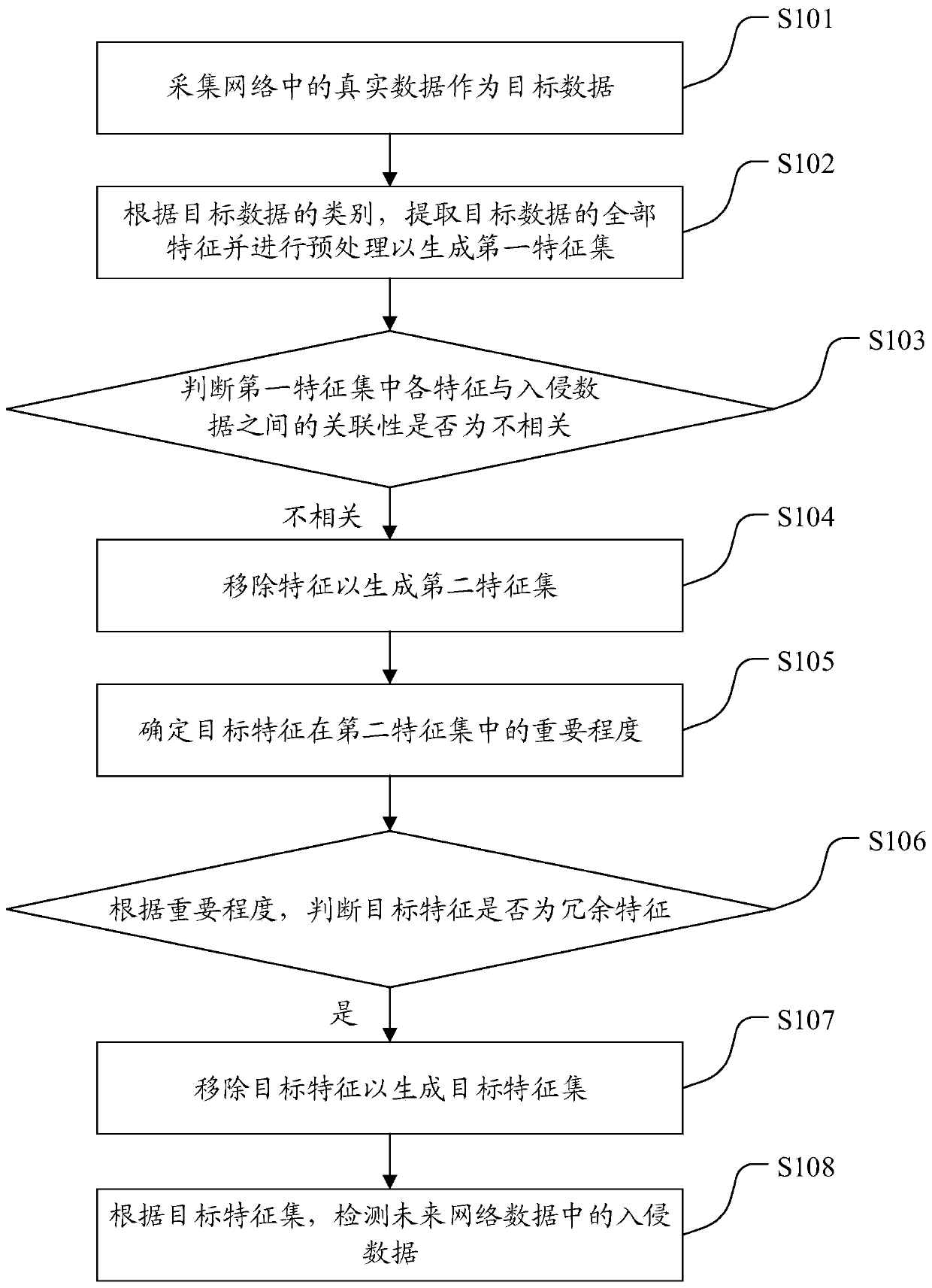 Network intrusion data detection method and device, equipment and medium