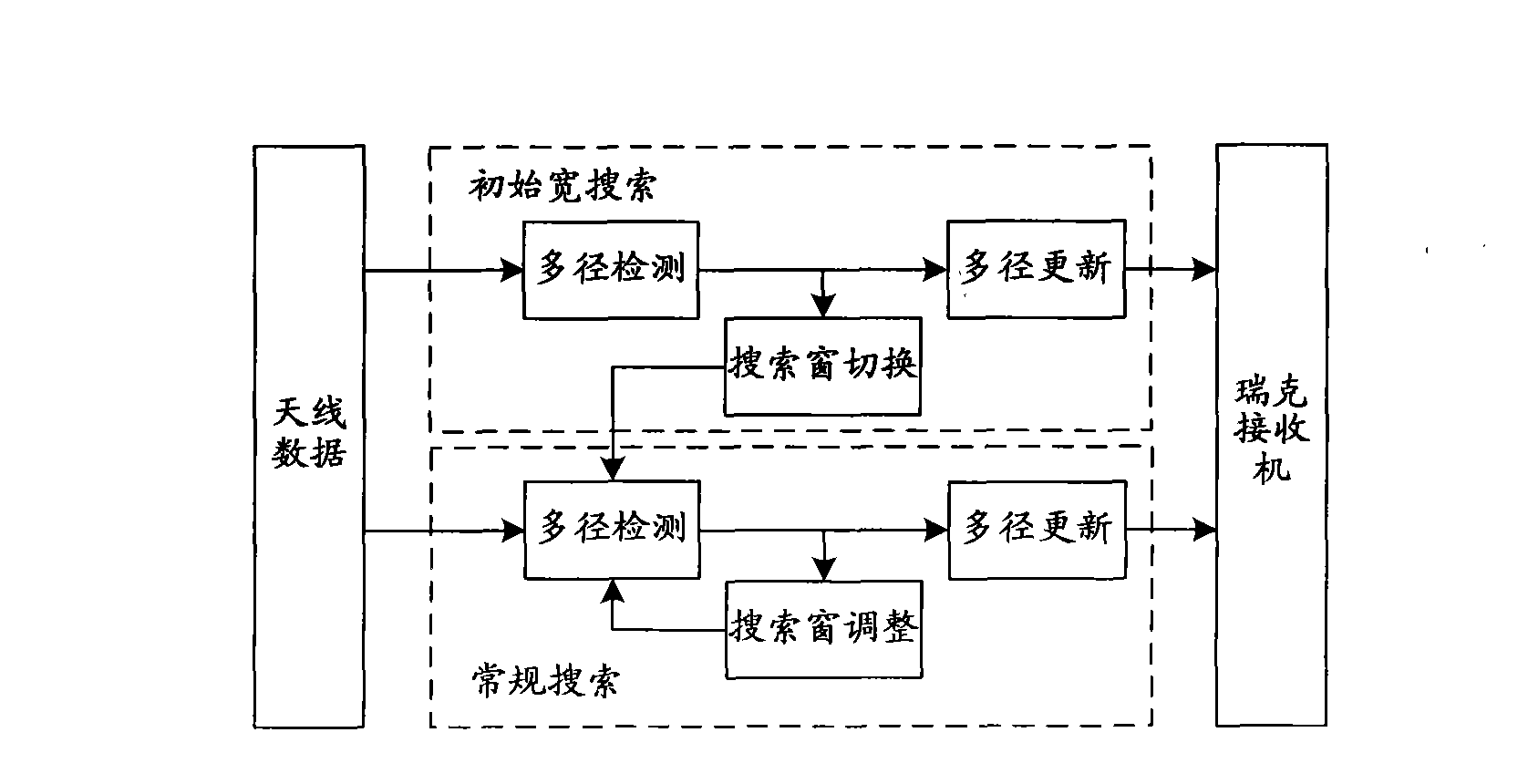 Multipath searching method in code division multiple access system and device thereof