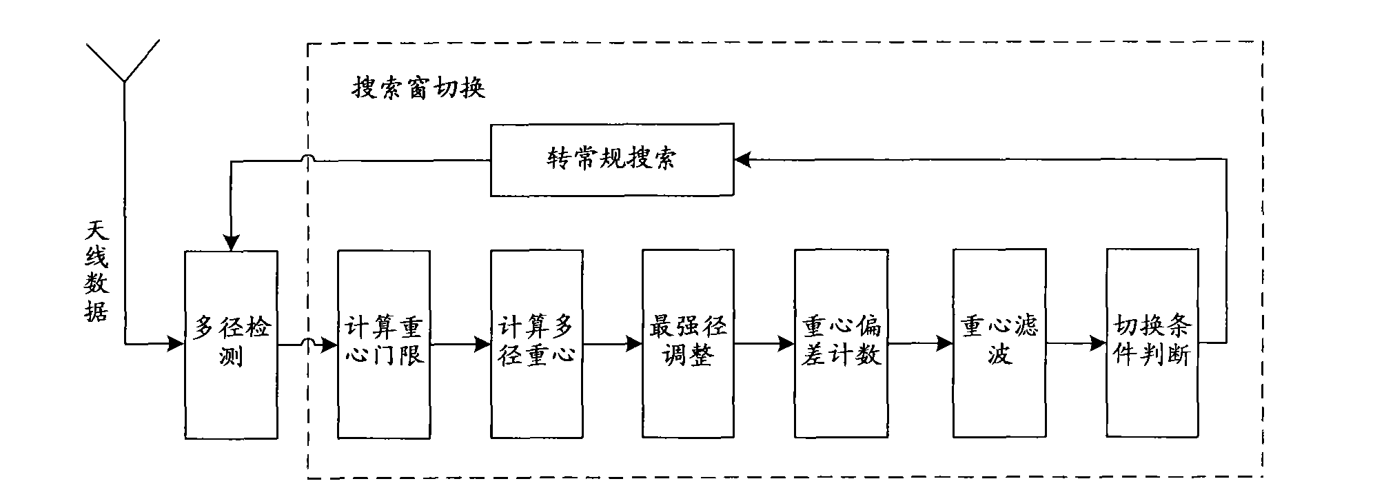 Multipath searching method in code division multiple access system and device thereof