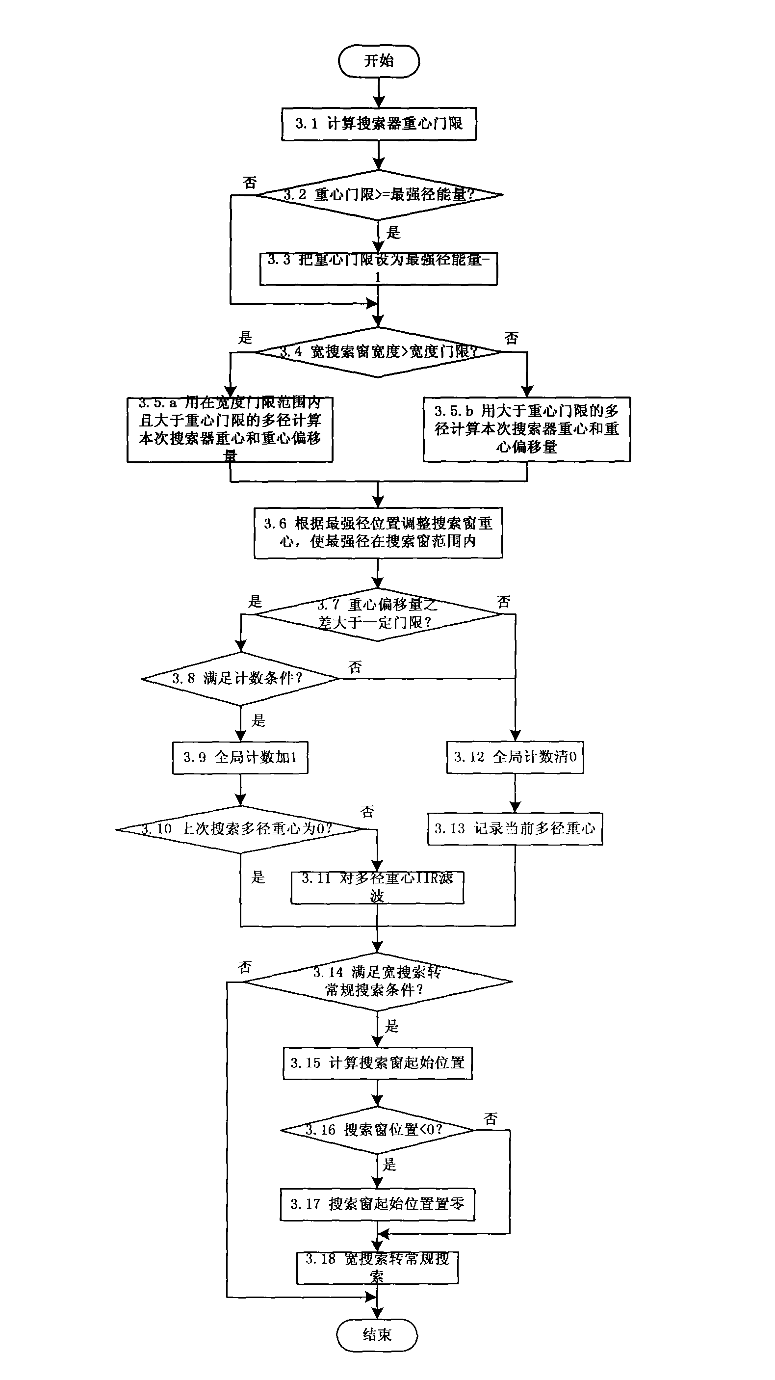 Multipath searching method in code division multiple access system and device thereof