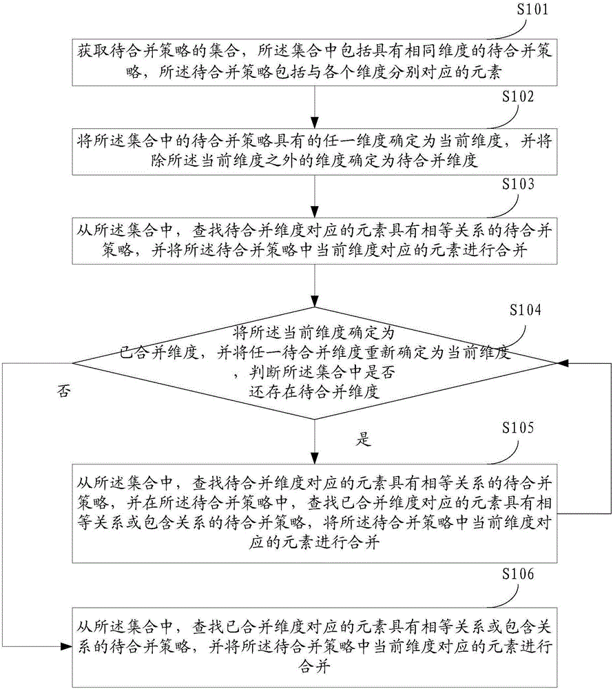 Method and device for combining network access strategies
