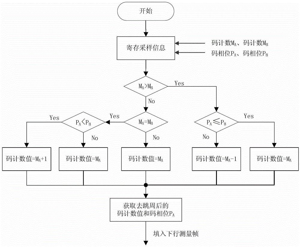 The distance measurement data processing method under the non-coherent measurement system