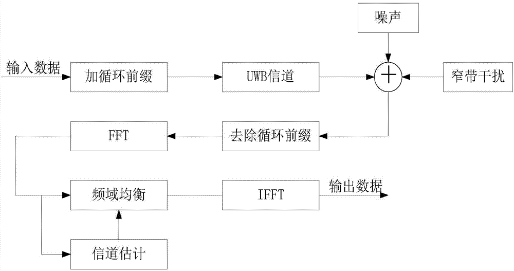 Single carrier frequency domain equalization ultra-wideband system channel estimation method