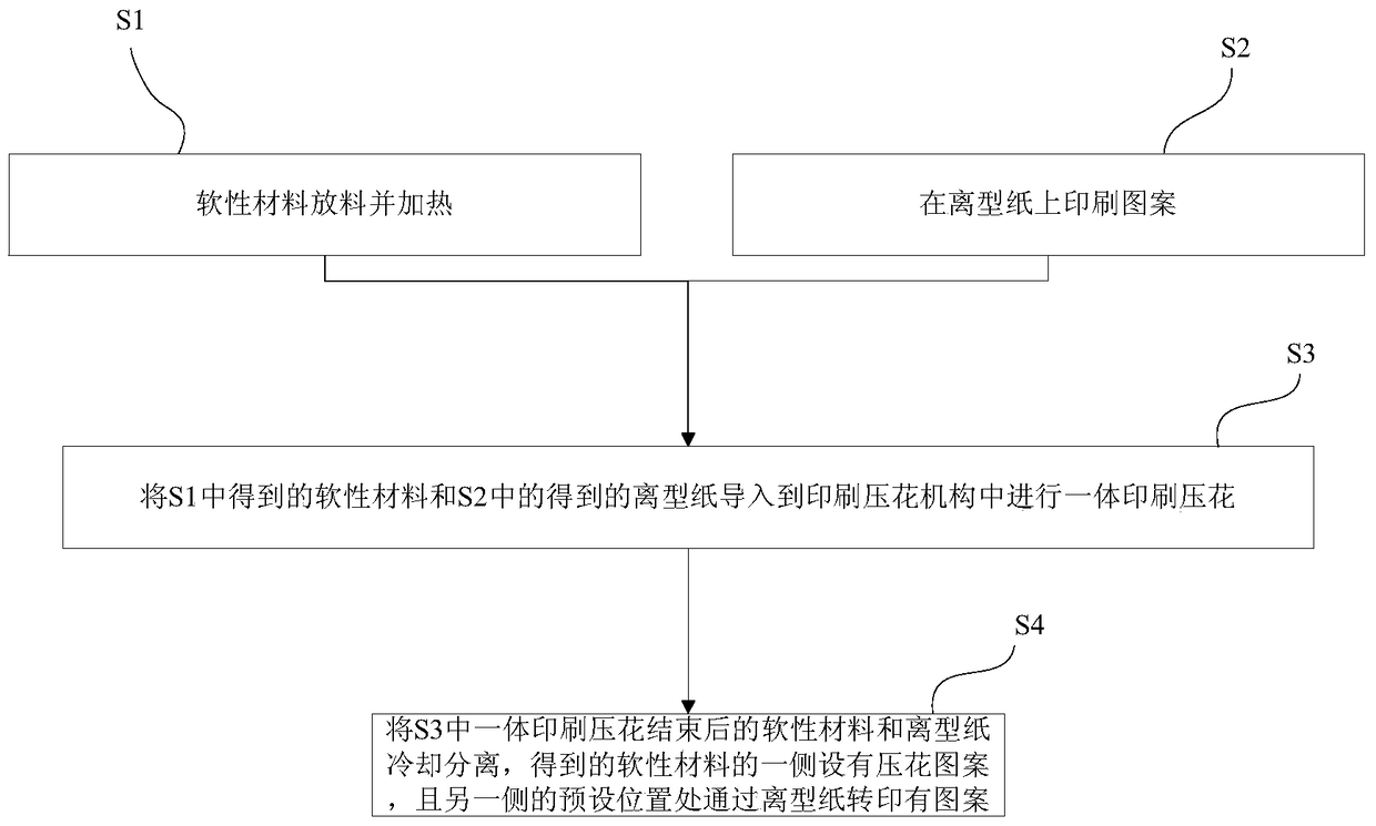 Manufacturing technology and equipment for printing positioning embossing of soft materials
