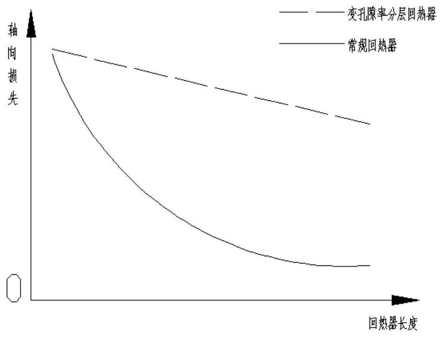 Air-conditioning temperature zone layered variable porosity honeycomb structure regenerator