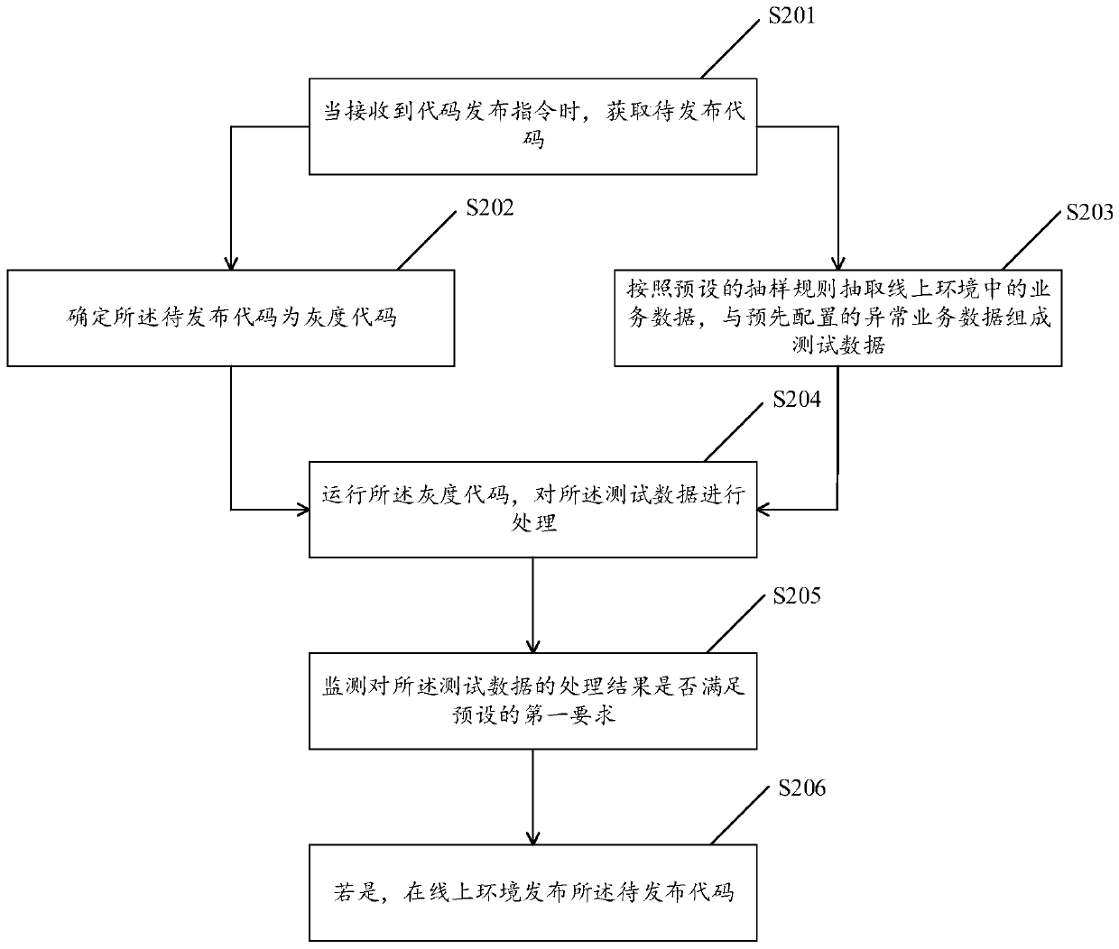 Code release method and device