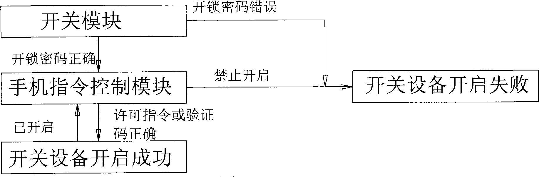 Controllable switch based on mobile phone short message instructions