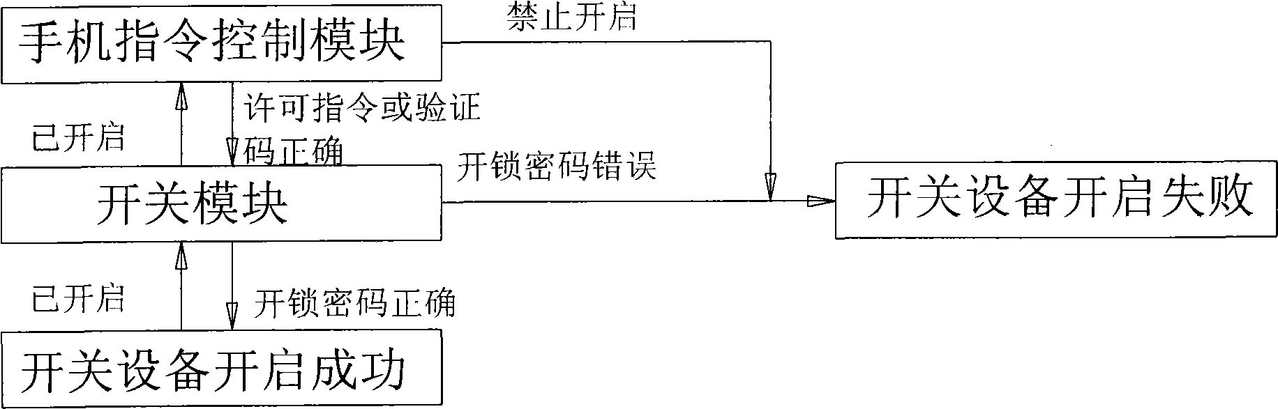 Controllable switch based on mobile phone short message instructions