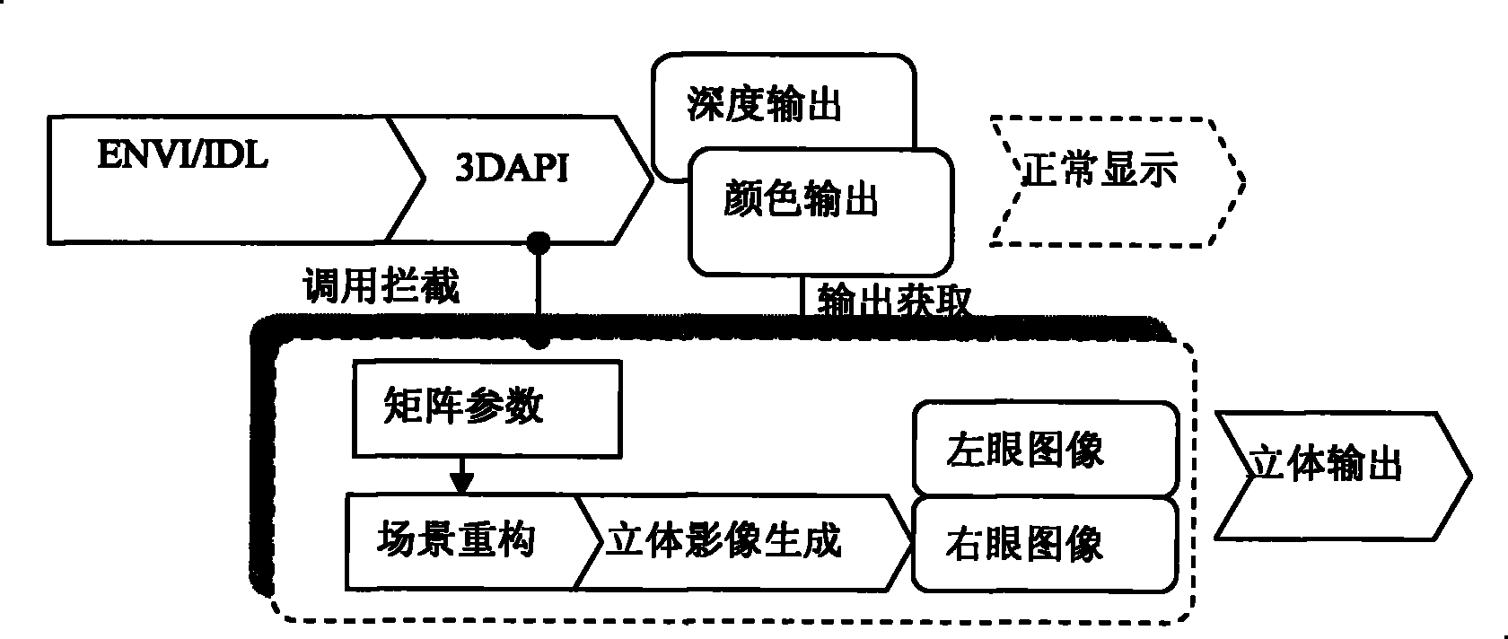 ENVI/IDL oriented implantation type true three-dimensional stereo rendering method