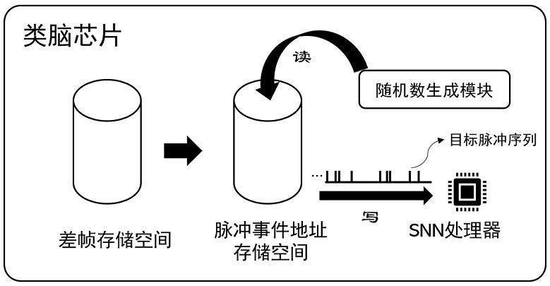 Pulse sequence randomization method, device, brain-inspired chip and electronic equipment