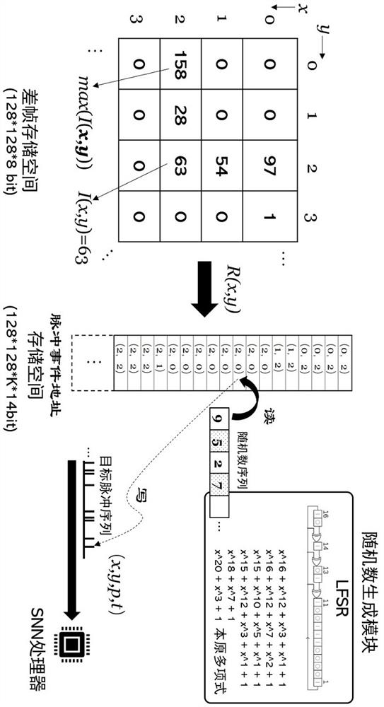 Pulse sequence randomization method, device, brain-inspired chip and electronic equipment