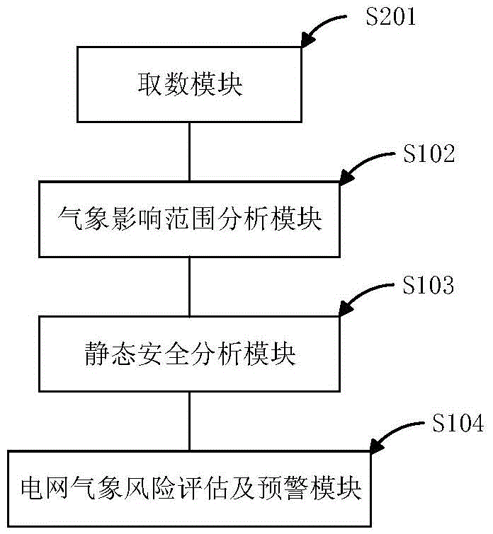 Static safety analysis based power grid meteorological disaster risk assessment method and device