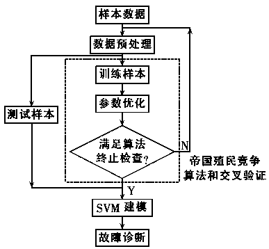 Optimal SVM transformer fault diagnosis method based on empire colonial competition algorithm