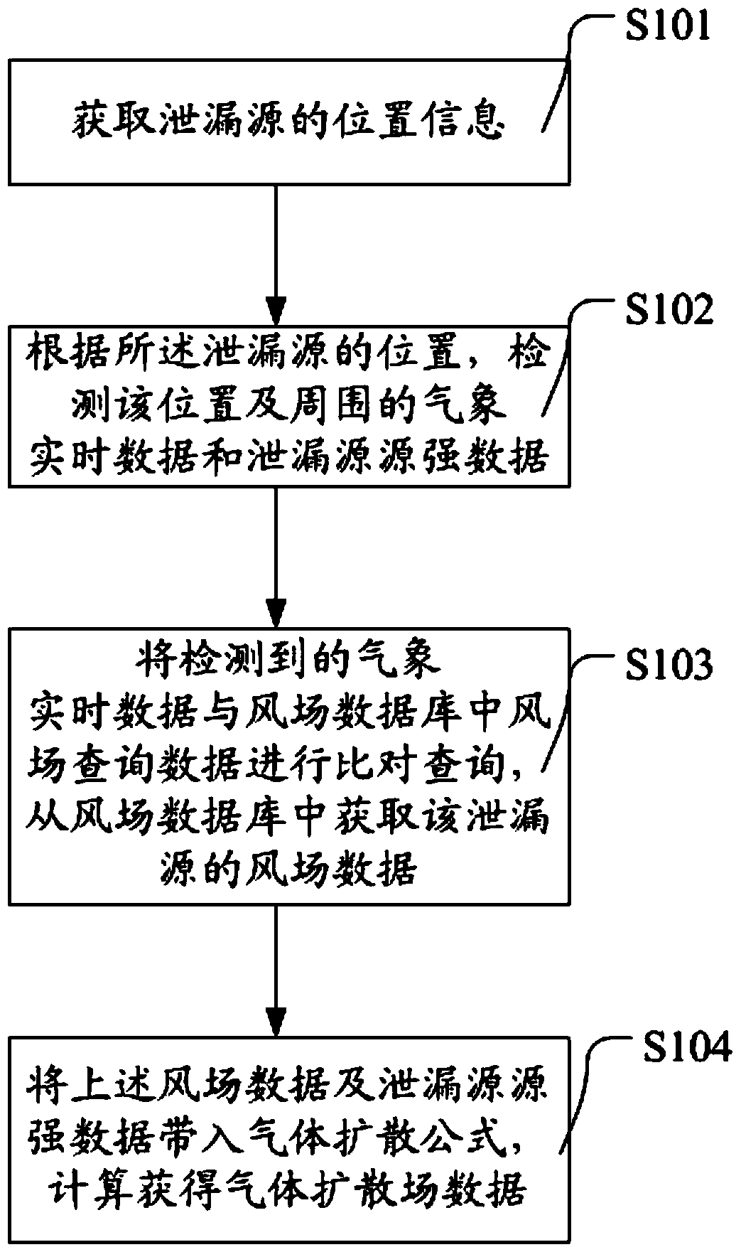 A three-dimensional simulation method and emergency evacuation method for gas leakage and diffusion