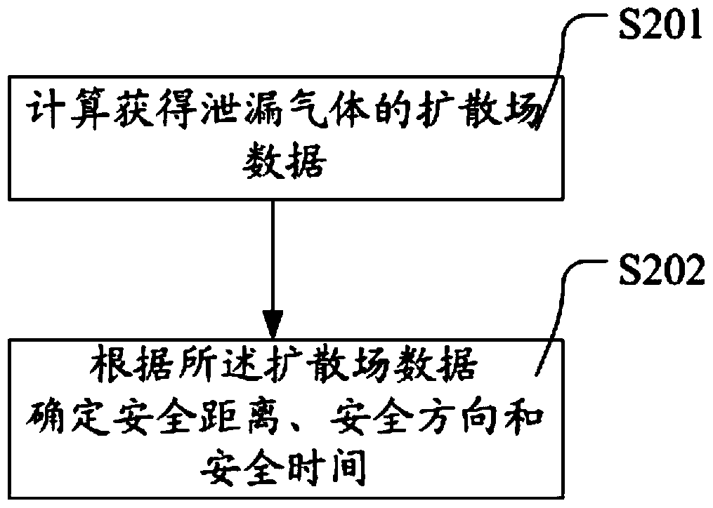 A three-dimensional simulation method and emergency evacuation method for gas leakage and diffusion