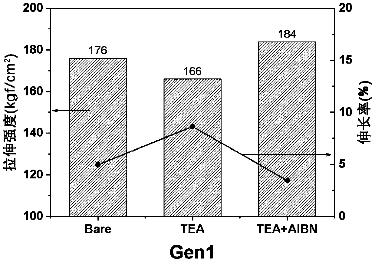 Method for improving properties of separator through post-treatment crosslinking and separator thereby