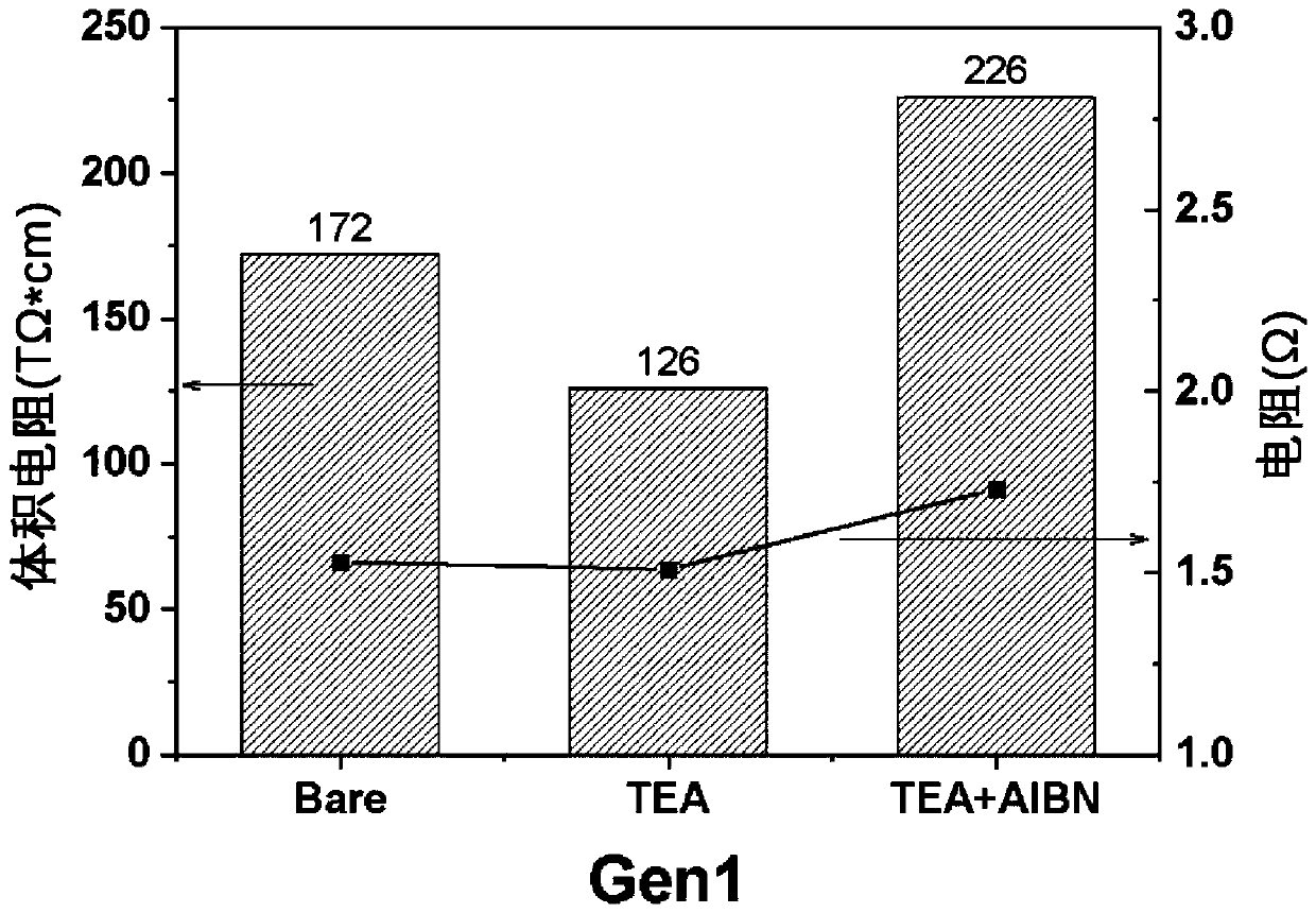 Method for improving properties of separator through post-treatment crosslinking and separator thereby