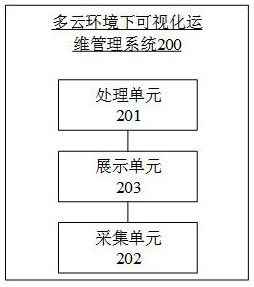 A method, system and storage medium for visual operation and maintenance management in a multi-cloud environment