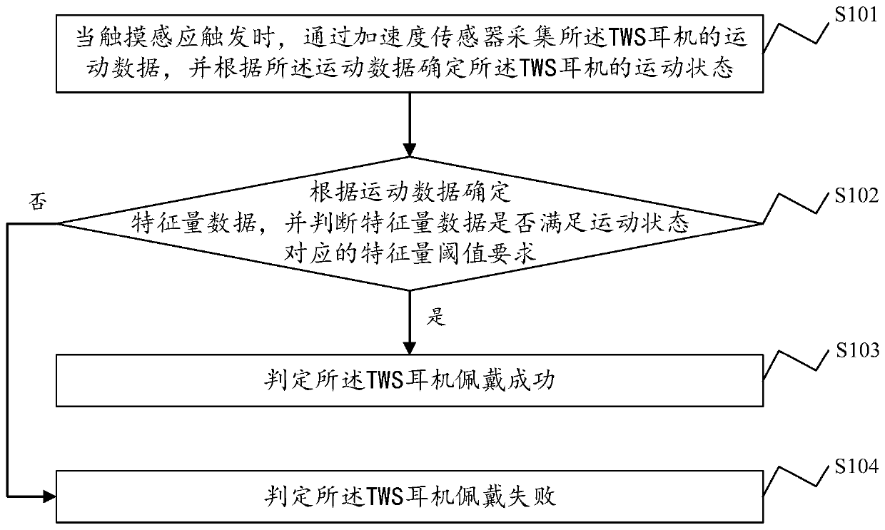 TWS earphone wearing detection method, system, electronic device and storage medium