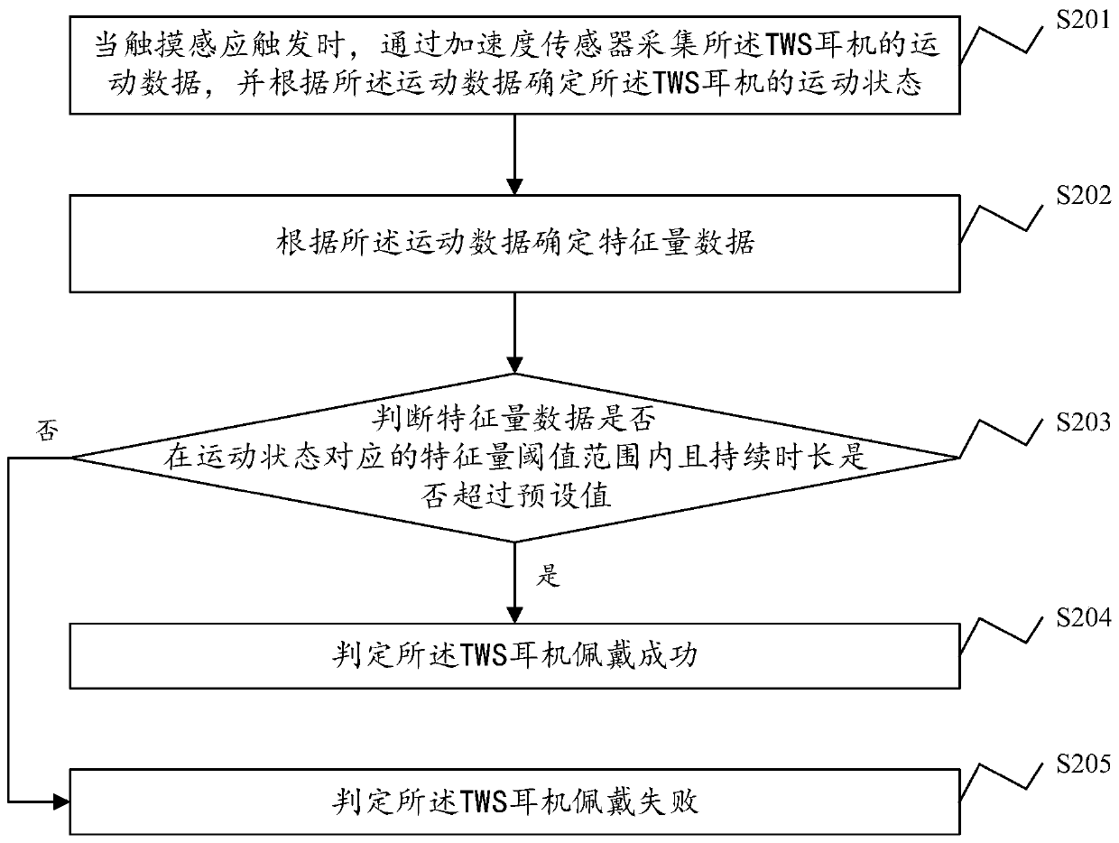 TWS earphone wearing detection method, system, electronic device and storage medium