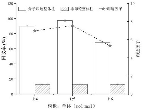 Molecularly-imprinted monolithic column modified and enriched through benzoylation as well as preparation method and application of molecularly-imprinted monolithic column