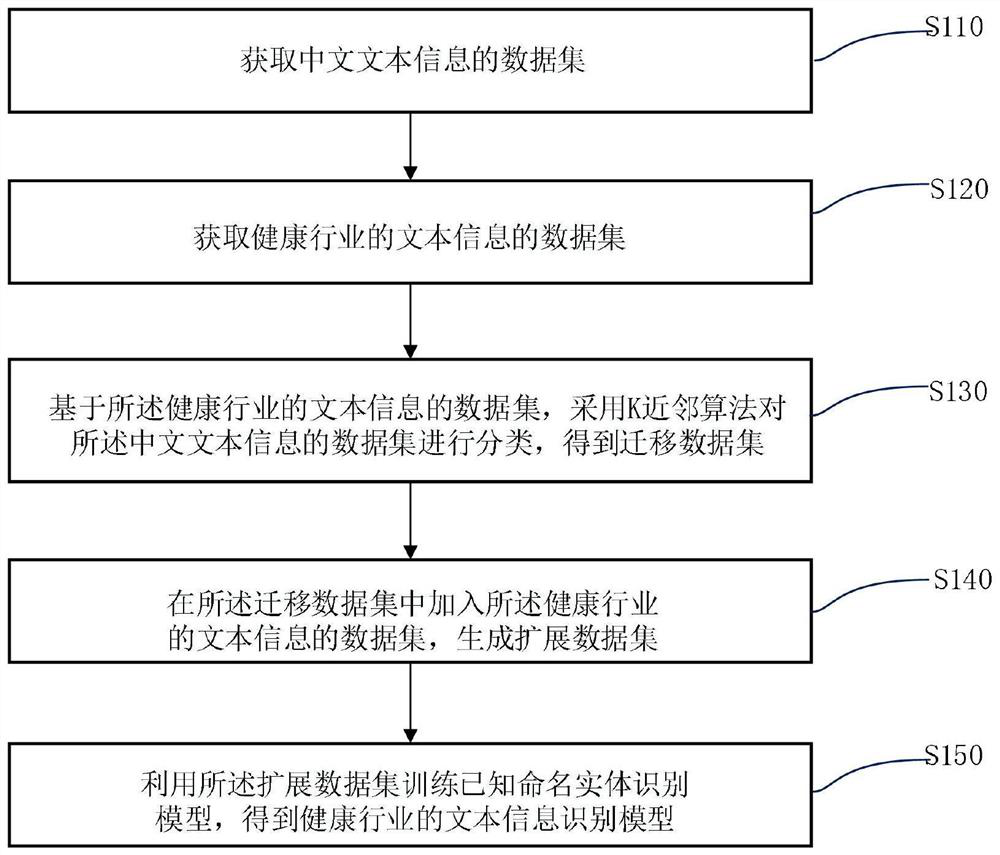 Method and device for establishing text information recognition model and terminal equipment