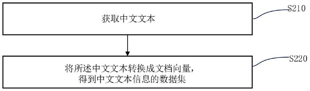 Method and device for establishing text information recognition model and terminal equipment