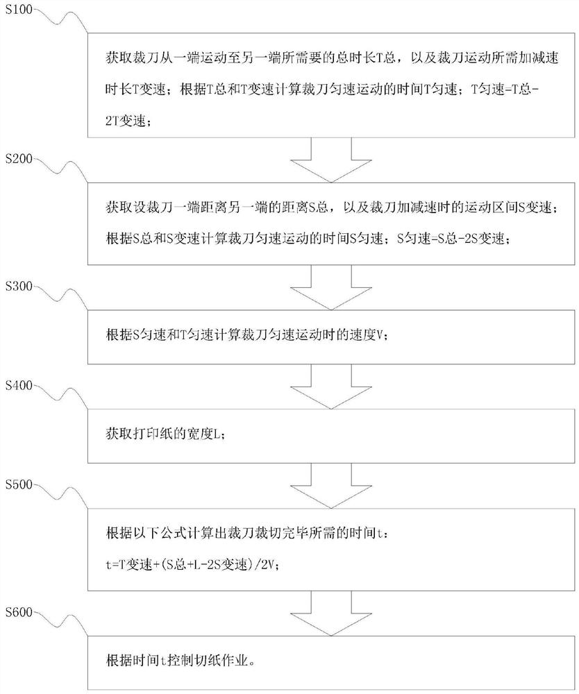 Paper cutting control method for image-text printer